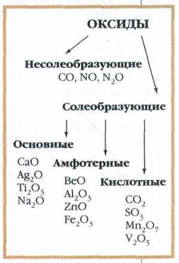Кислота несолеобразующий оксид формула. Кислотные основные амфотерные несолеобразующие. Кислотные основные и несолеобразующие оксиды. Схема оксиды Солеобразующие и несолеобразующие. Таблица несолеобразующих оксидов.