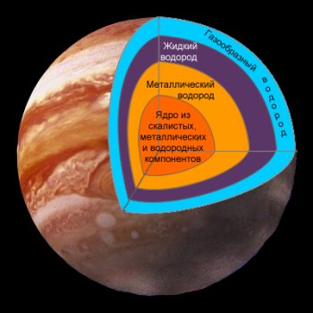 Строение планеты Юпитер