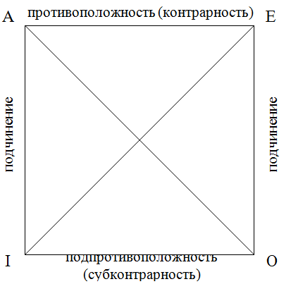 Схема умозаключения по логическому квадрату