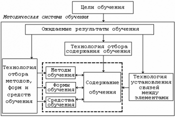 Методическая система обучения информатике и учебный предмет